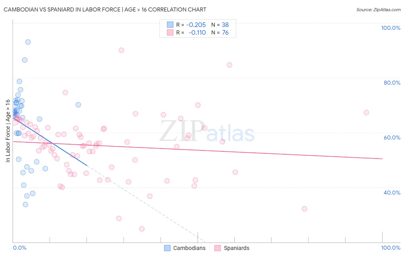 Cambodian vs Spaniard In Labor Force | Age > 16