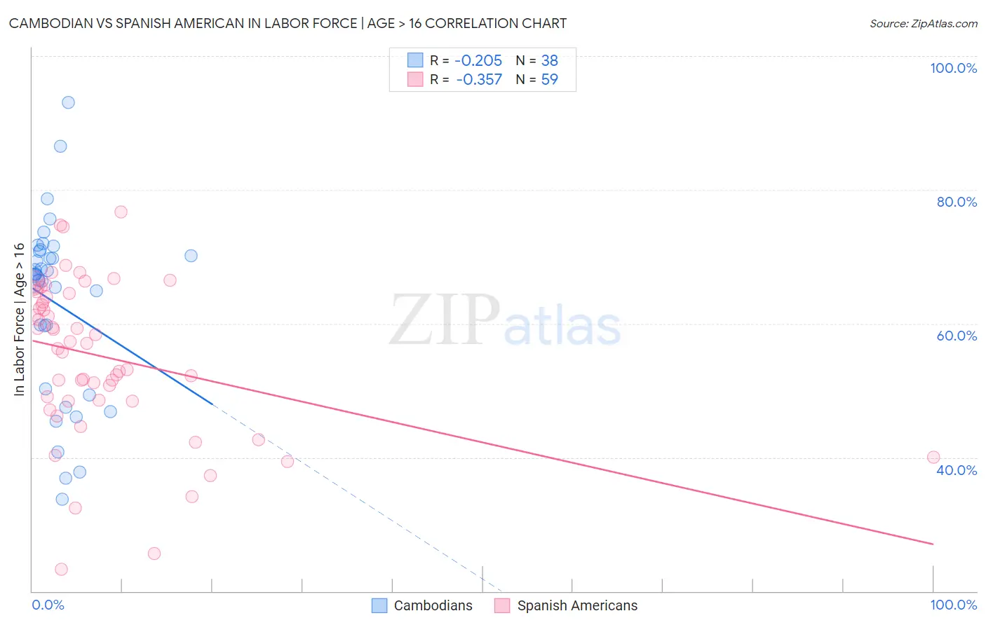 Cambodian vs Spanish American In Labor Force | Age > 16