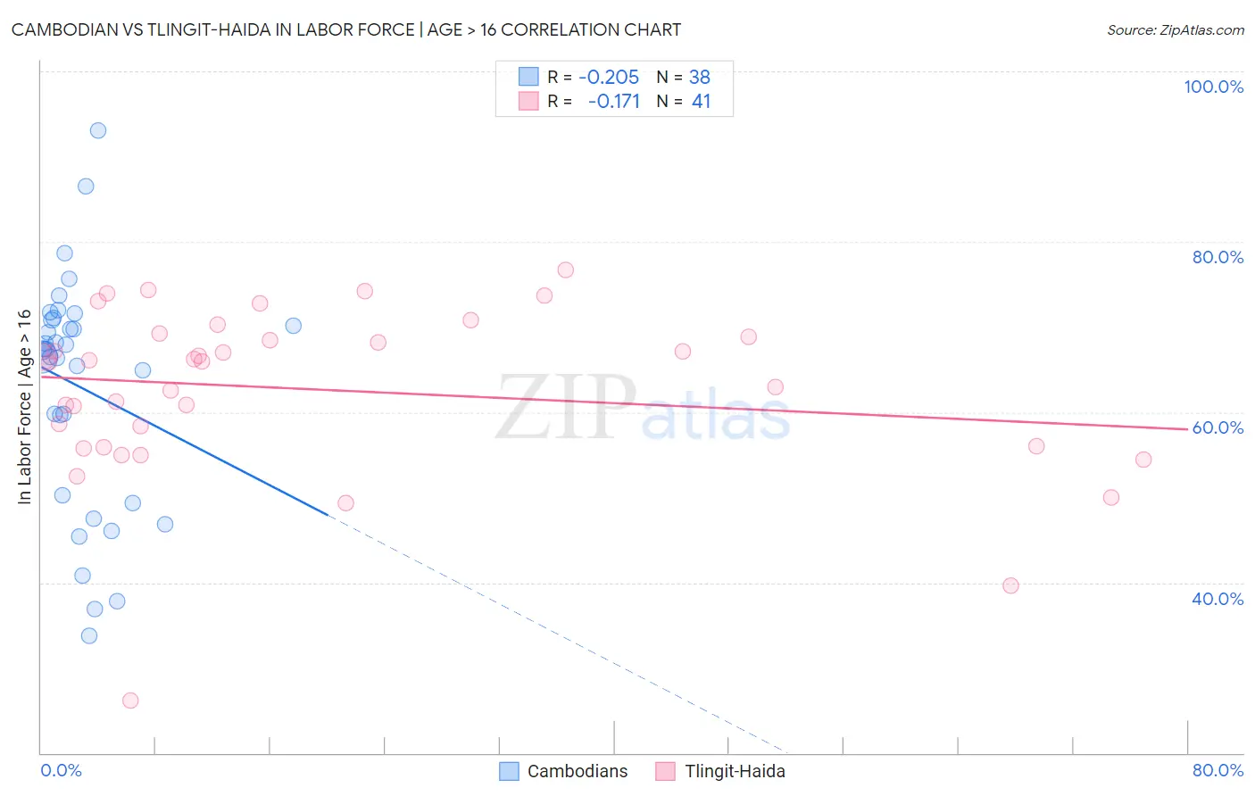 Cambodian vs Tlingit-Haida In Labor Force | Age > 16