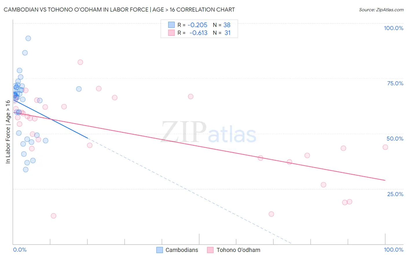 Cambodian vs Tohono O'odham In Labor Force | Age > 16
