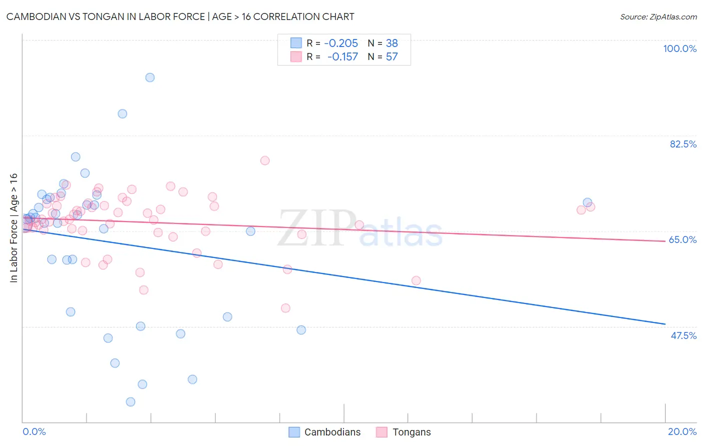 Cambodian vs Tongan In Labor Force | Age > 16