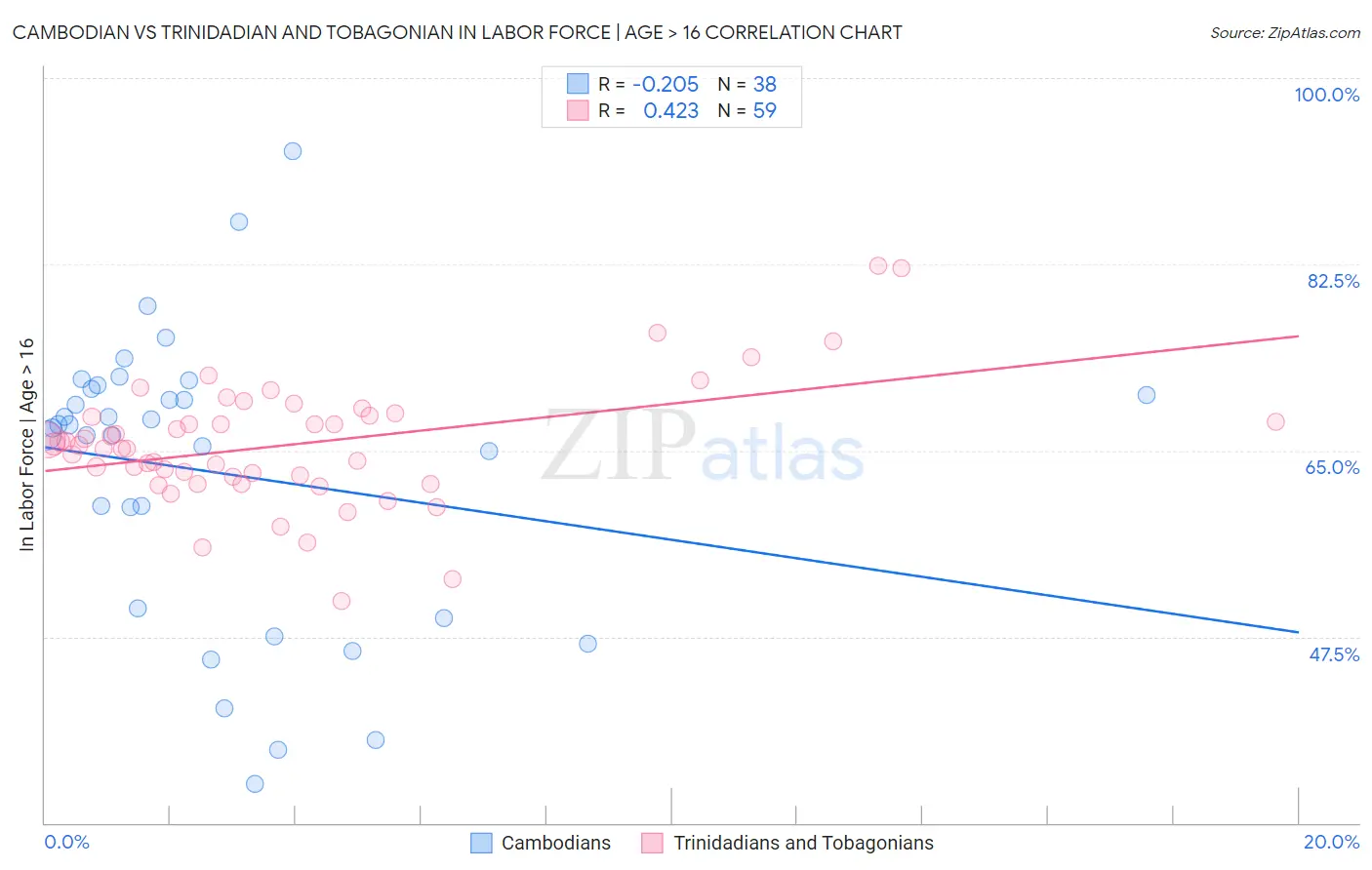 Cambodian vs Trinidadian and Tobagonian In Labor Force | Age > 16
