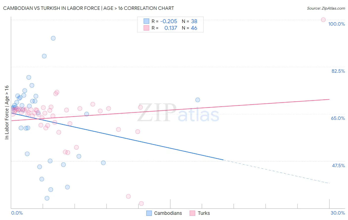 Cambodian vs Turkish In Labor Force | Age > 16