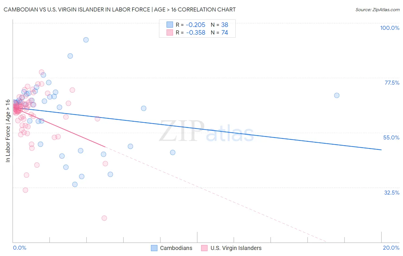Cambodian vs U.S. Virgin Islander In Labor Force | Age > 16