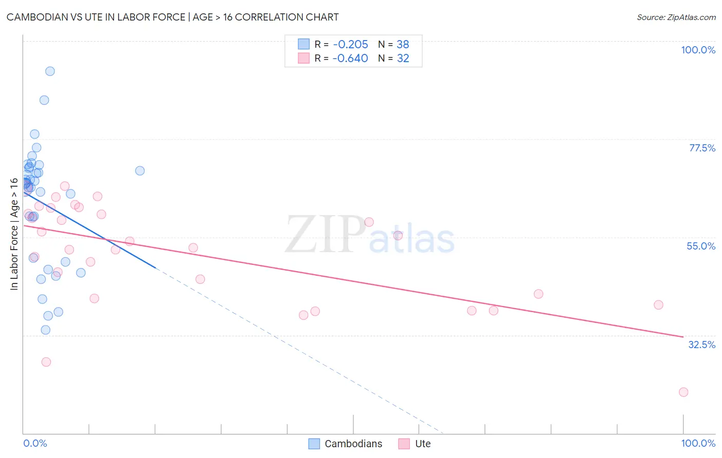 Cambodian vs Ute In Labor Force | Age > 16