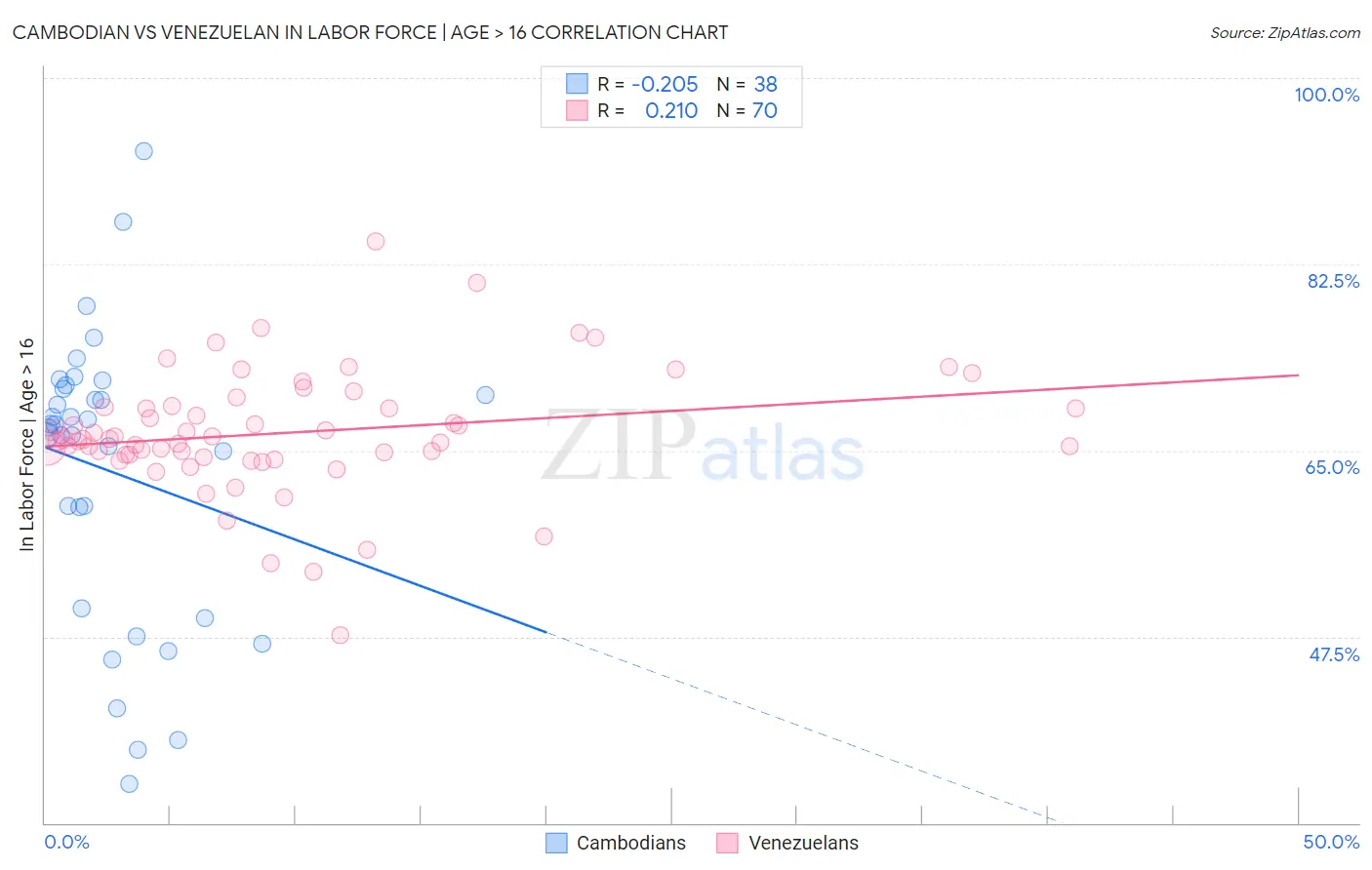 Cambodian vs Venezuelan In Labor Force | Age > 16