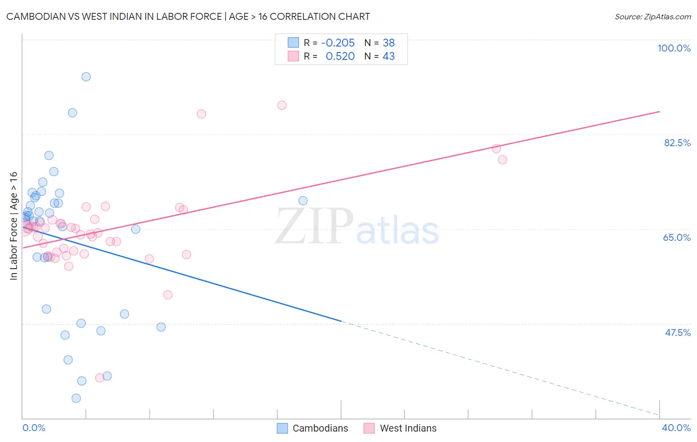 Cambodian vs West Indian In Labor Force | Age > 16