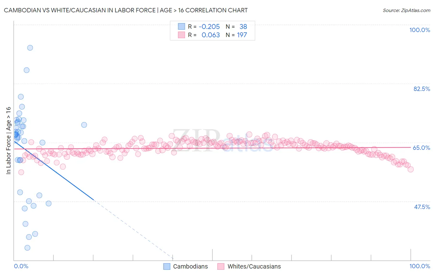 Cambodian vs White/Caucasian In Labor Force | Age > 16