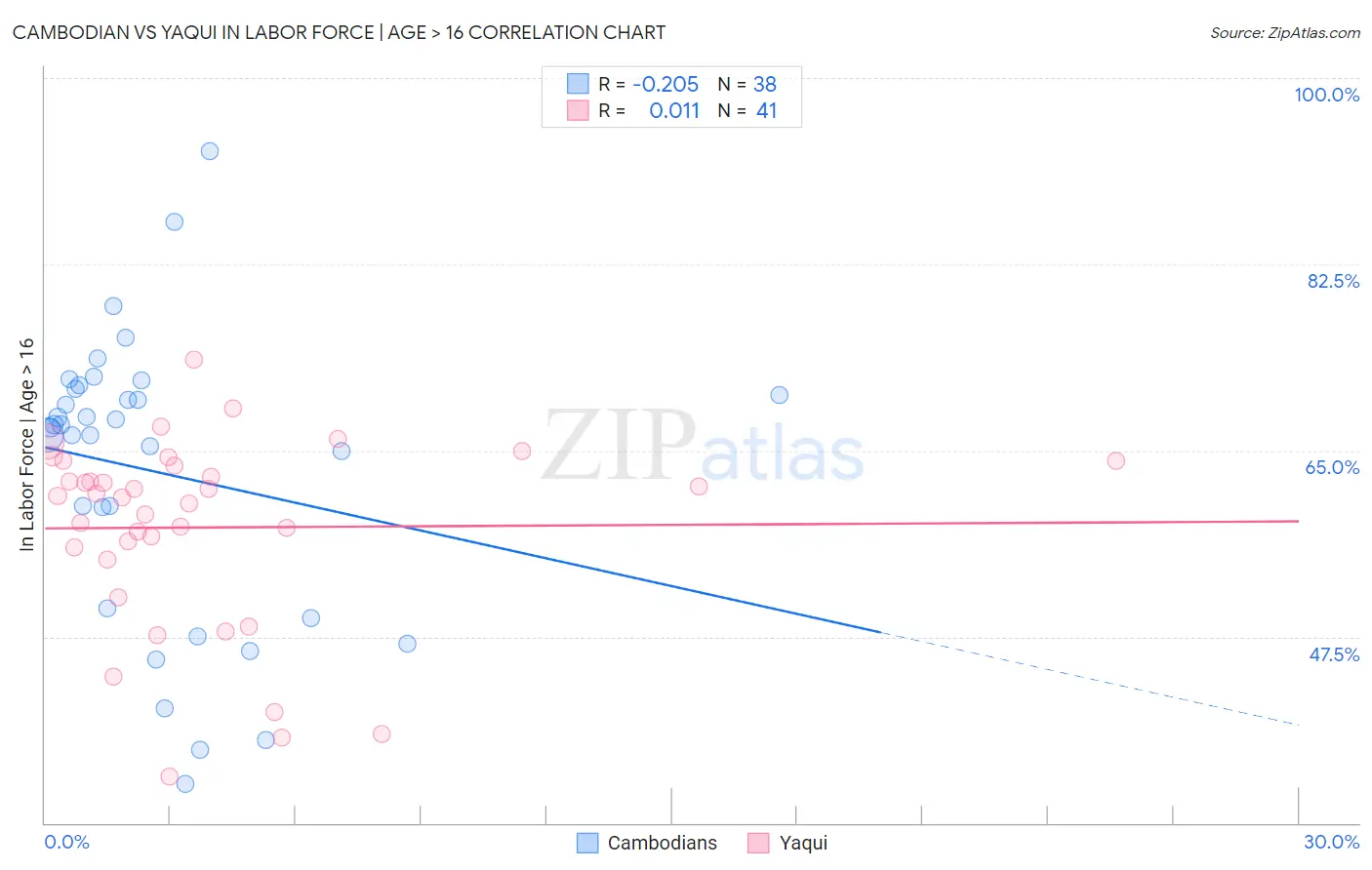 Cambodian vs Yaqui In Labor Force | Age > 16
