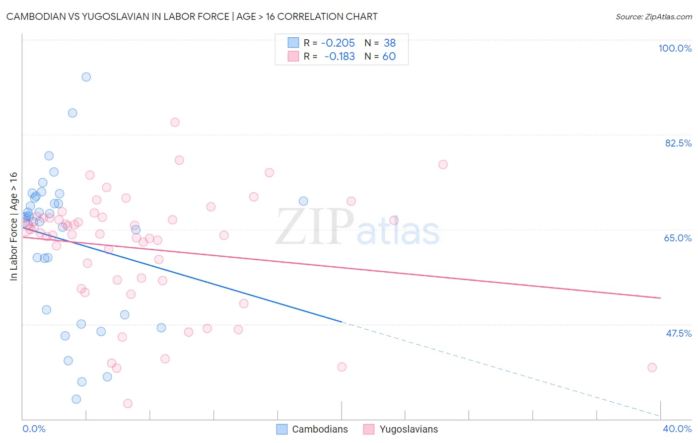 Cambodian vs Yugoslavian In Labor Force | Age > 16