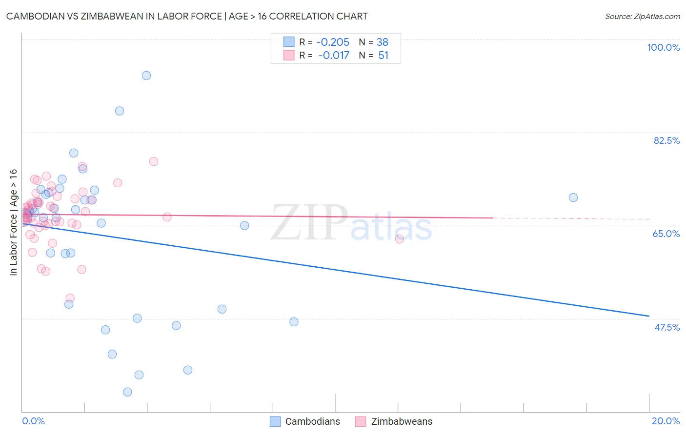 Cambodian vs Zimbabwean In Labor Force | Age > 16