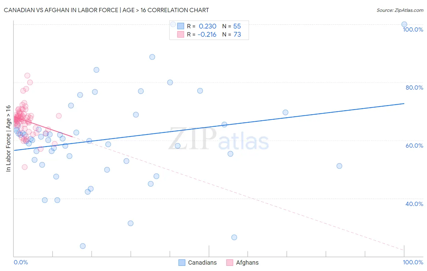 Canadian vs Afghan In Labor Force | Age > 16