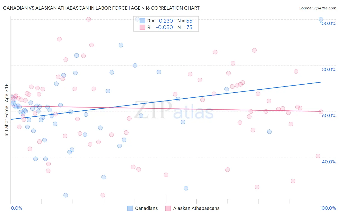 Canadian vs Alaskan Athabascan In Labor Force | Age > 16