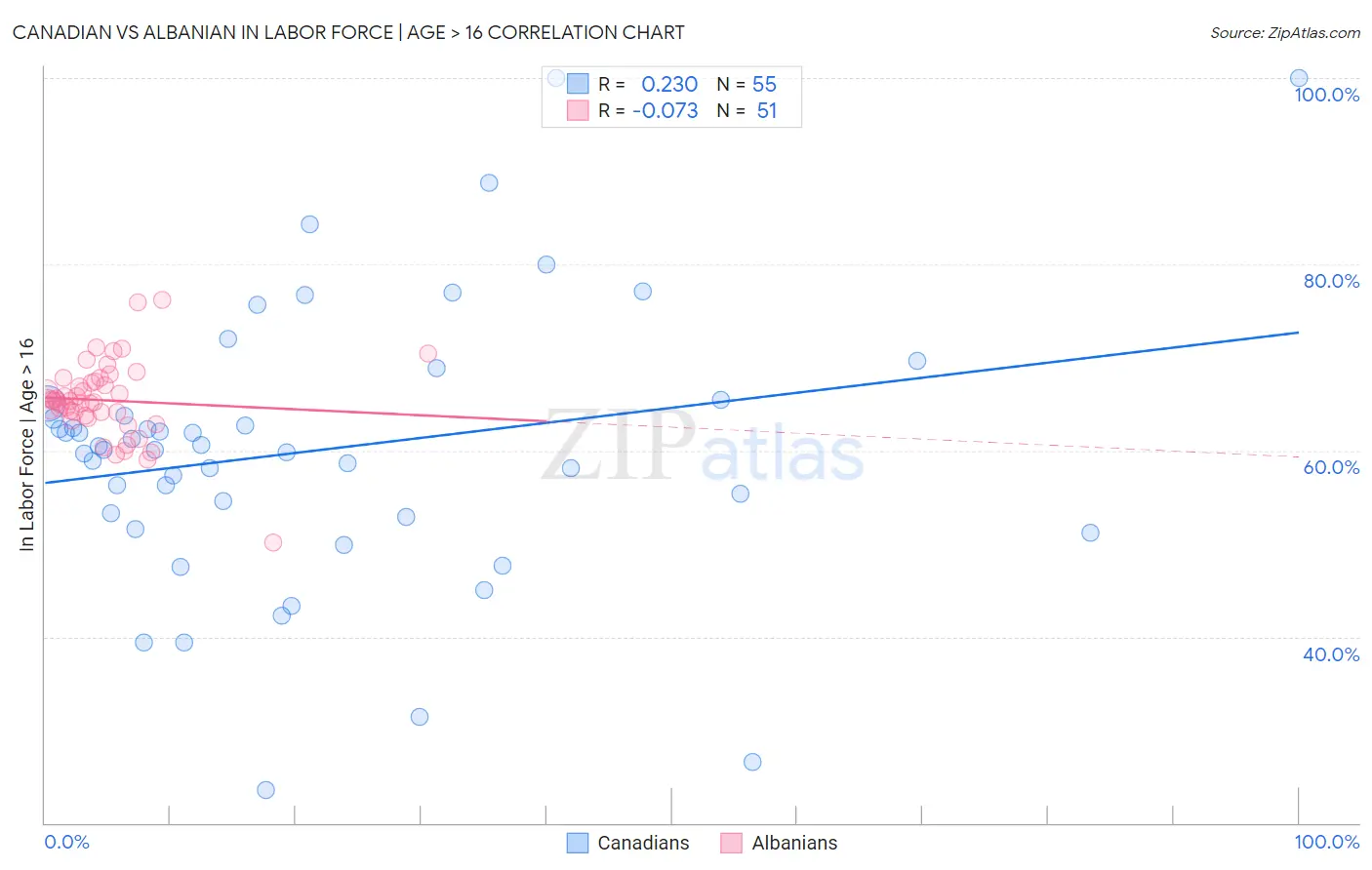 Canadian vs Albanian In Labor Force | Age > 16