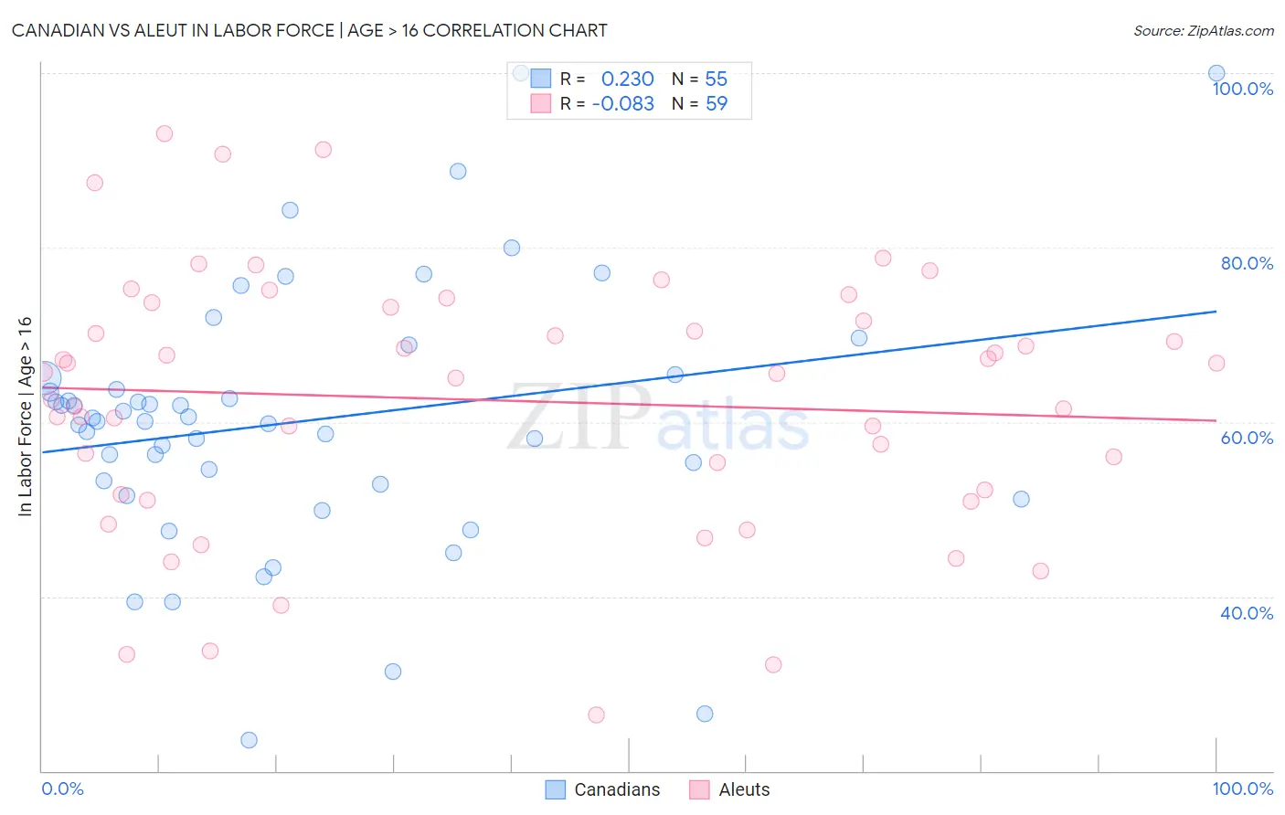 Canadian vs Aleut In Labor Force | Age > 16