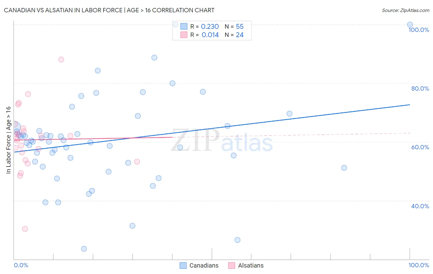 Canadian vs Alsatian In Labor Force | Age > 16