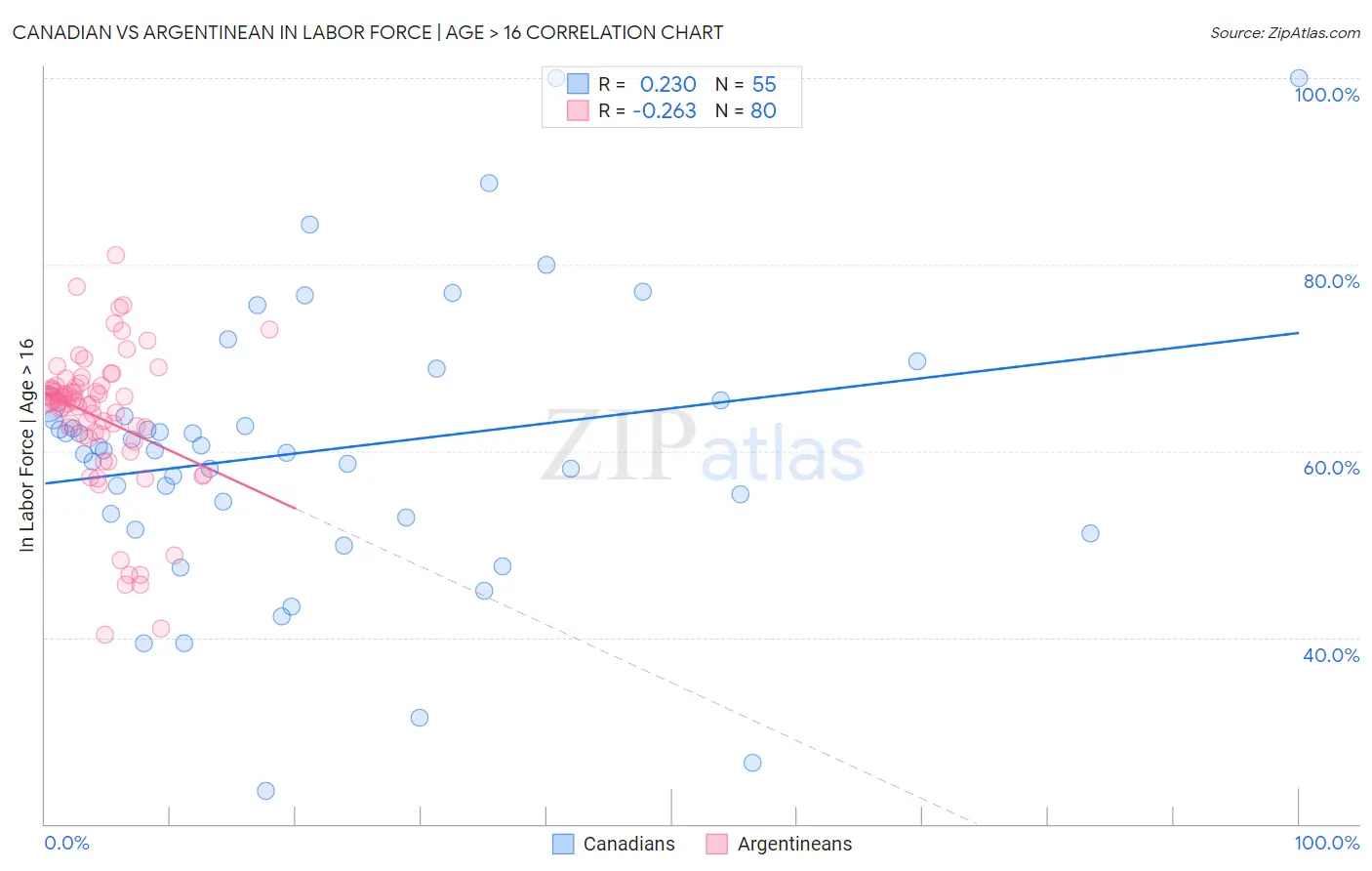 Canadian vs Argentinean In Labor Force | Age > 16