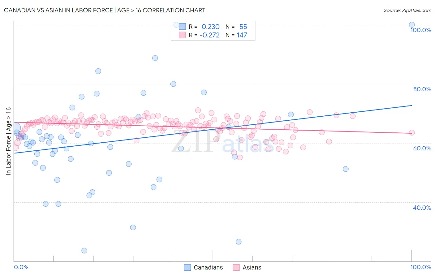 Canadian vs Asian In Labor Force | Age > 16