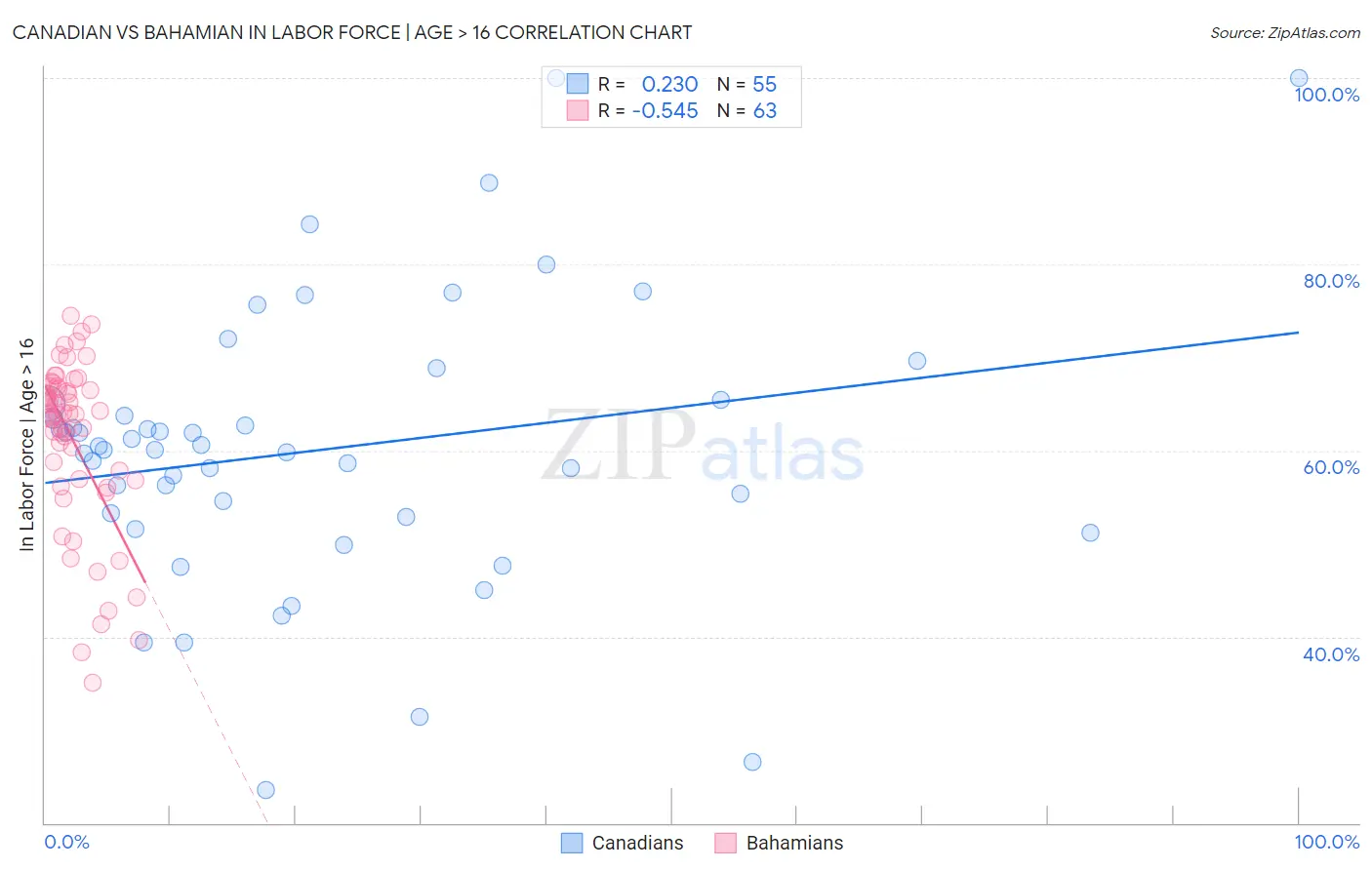 Canadian vs Bahamian In Labor Force | Age > 16