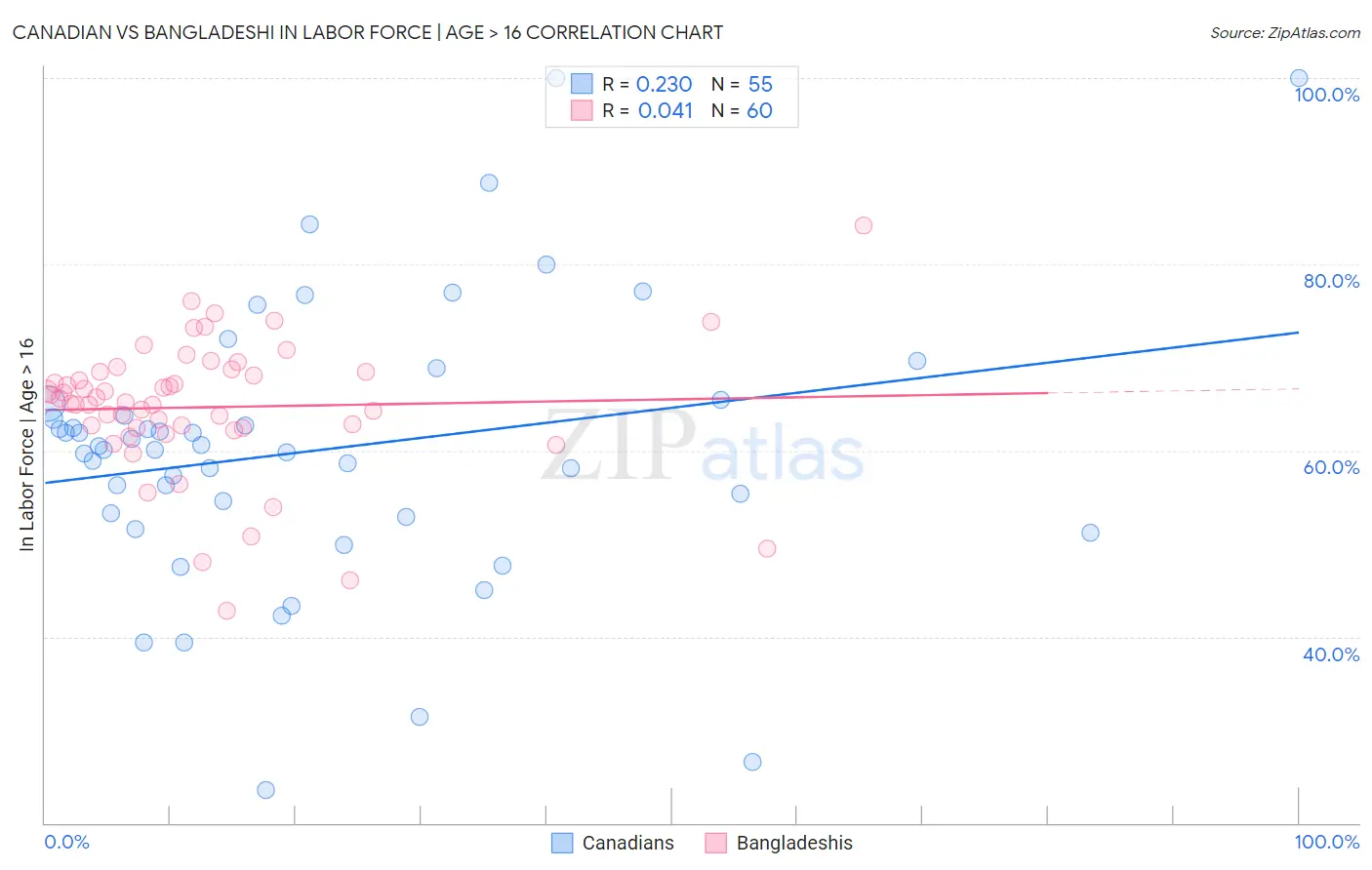 Canadian vs Bangladeshi In Labor Force | Age > 16