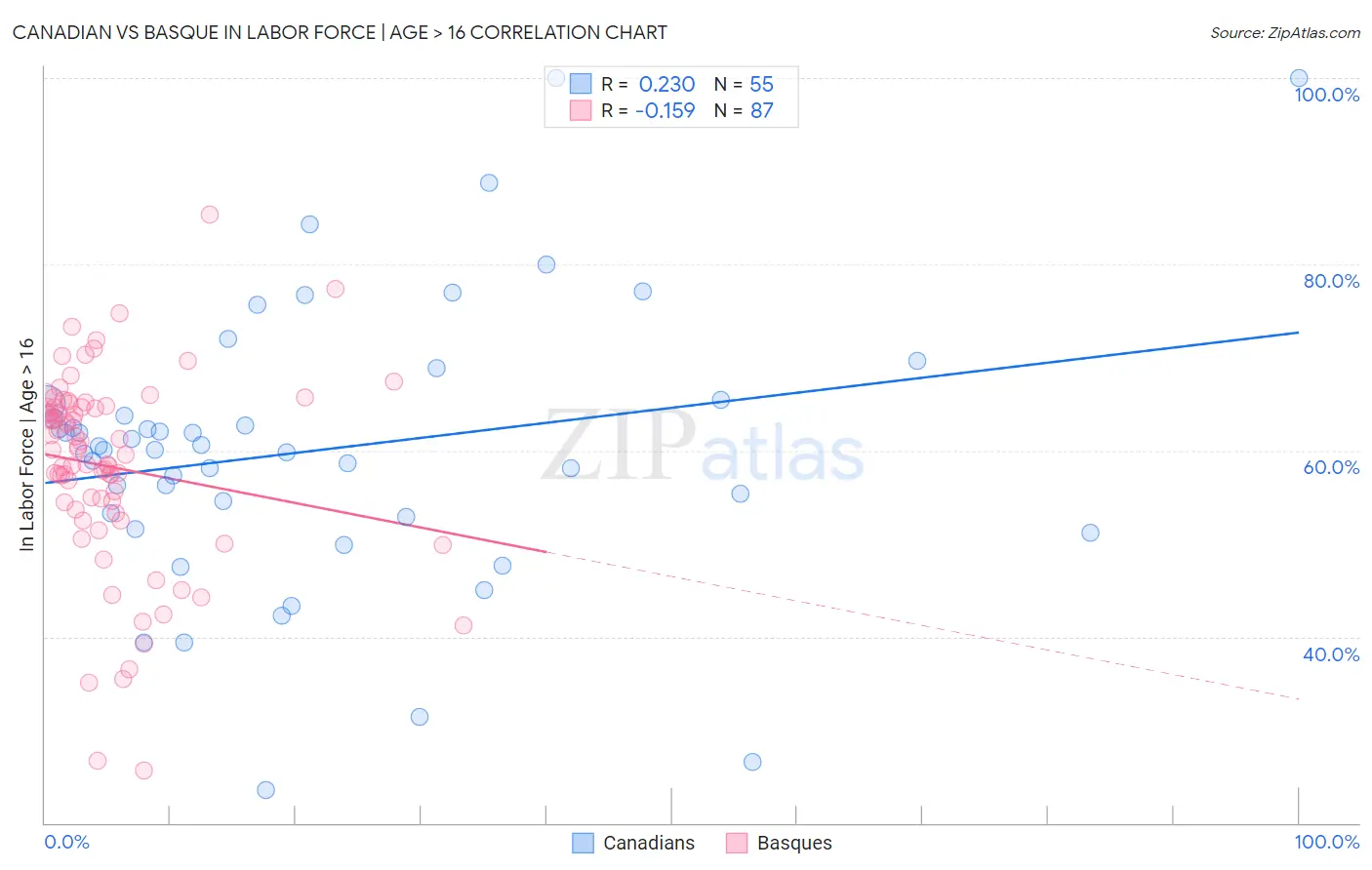 Canadian vs Basque In Labor Force | Age > 16