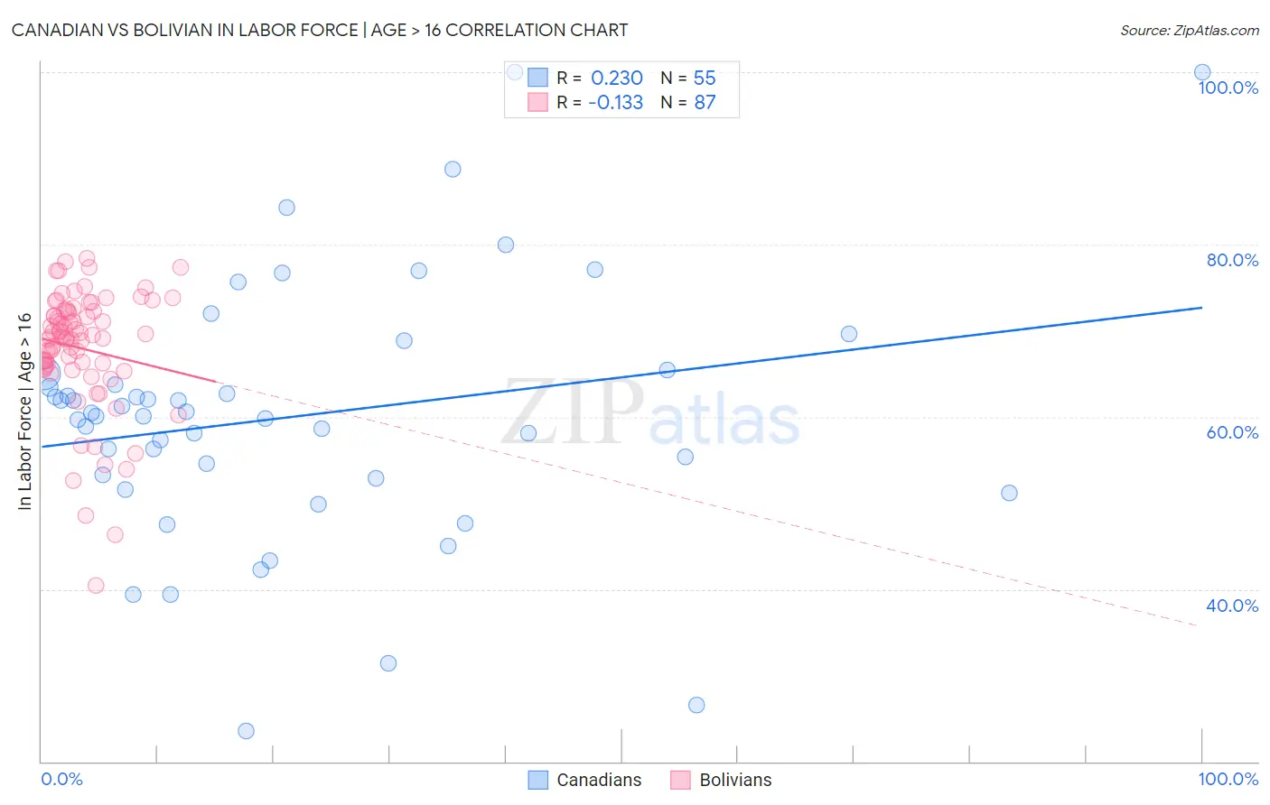Canadian vs Bolivian In Labor Force | Age > 16