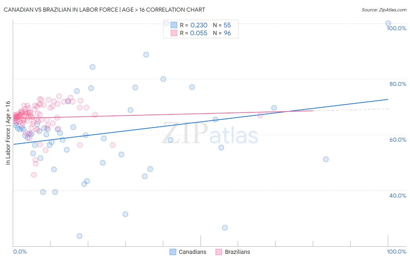 Canadian vs Brazilian In Labor Force | Age > 16