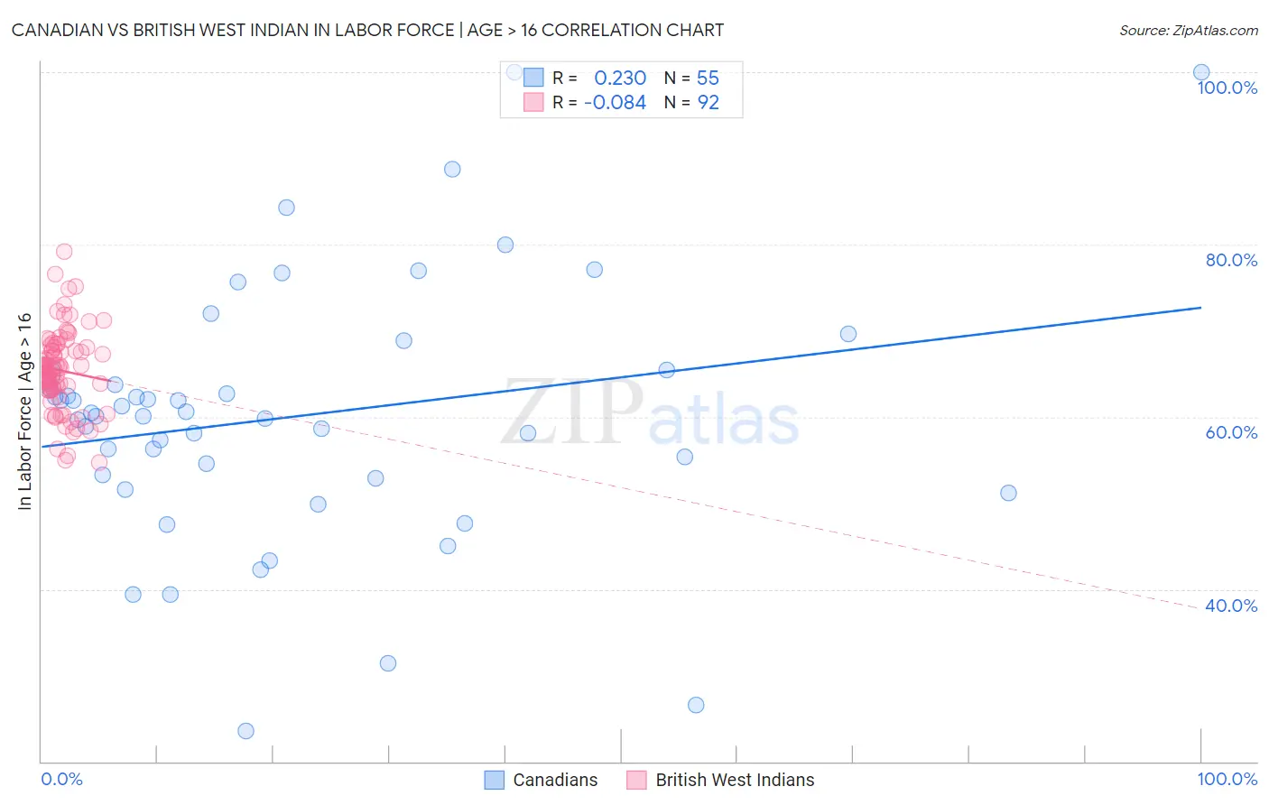 Canadian vs British West Indian In Labor Force | Age > 16