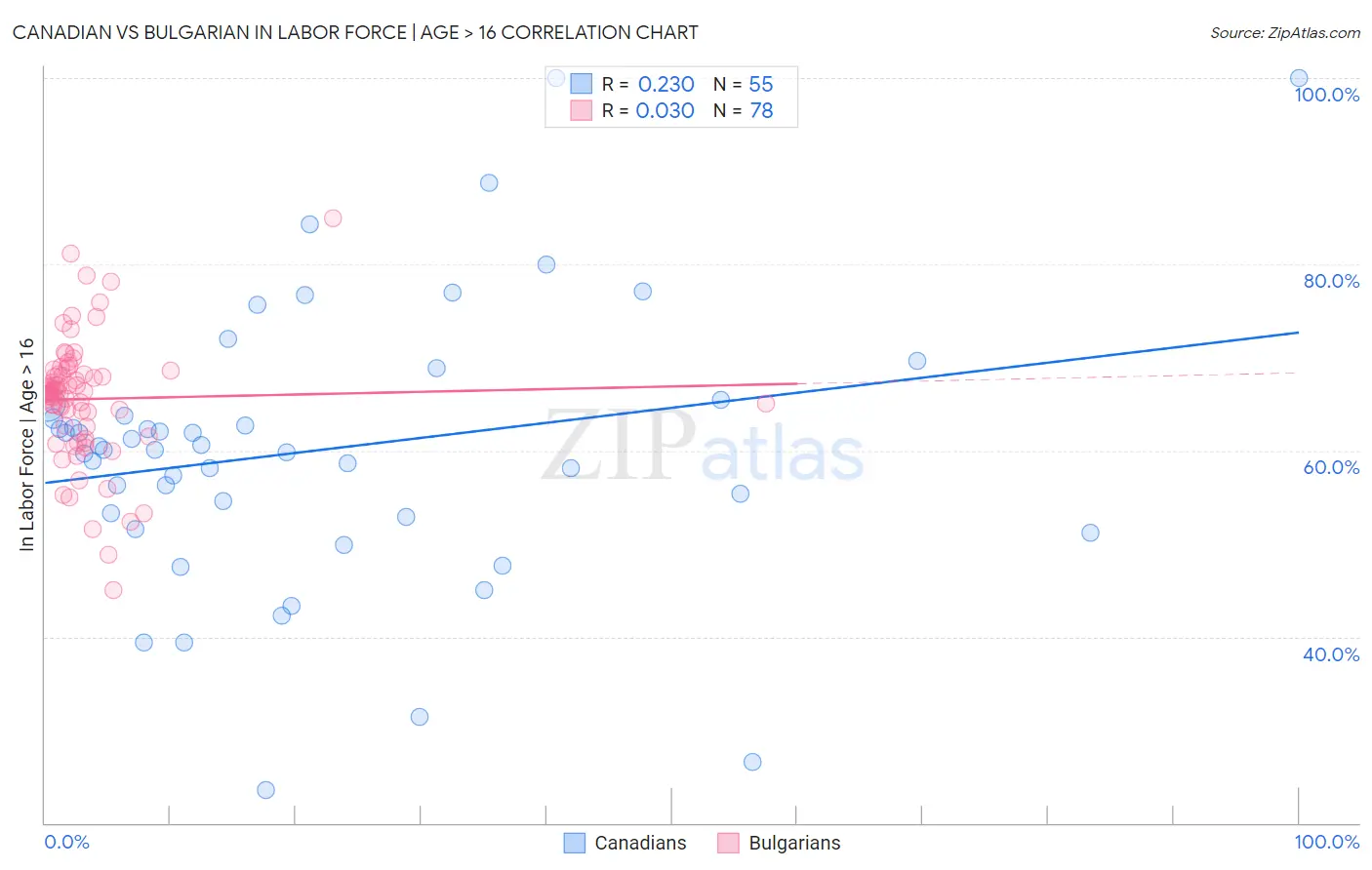 Canadian vs Bulgarian In Labor Force | Age > 16