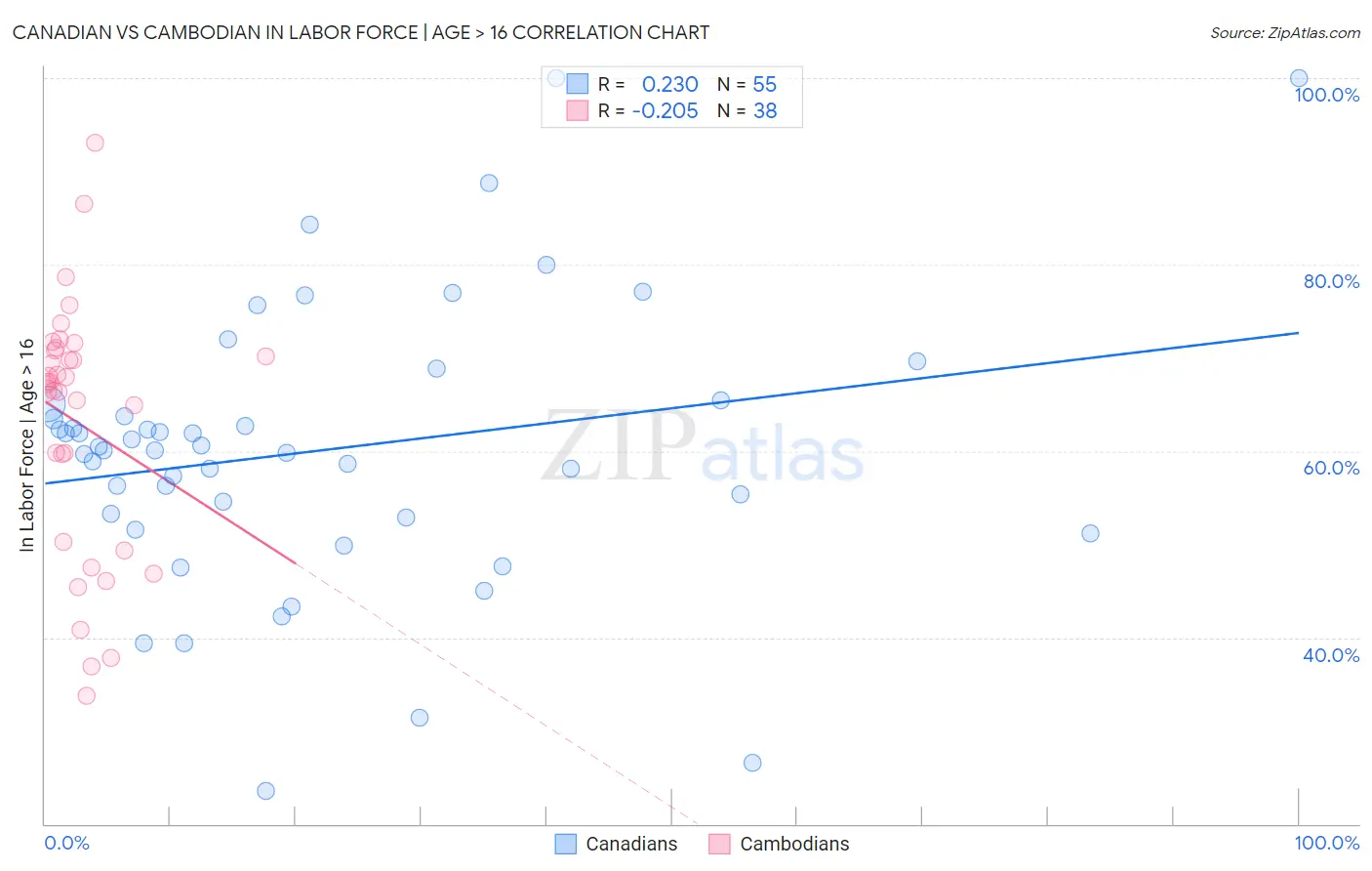 Canadian vs Cambodian In Labor Force | Age > 16