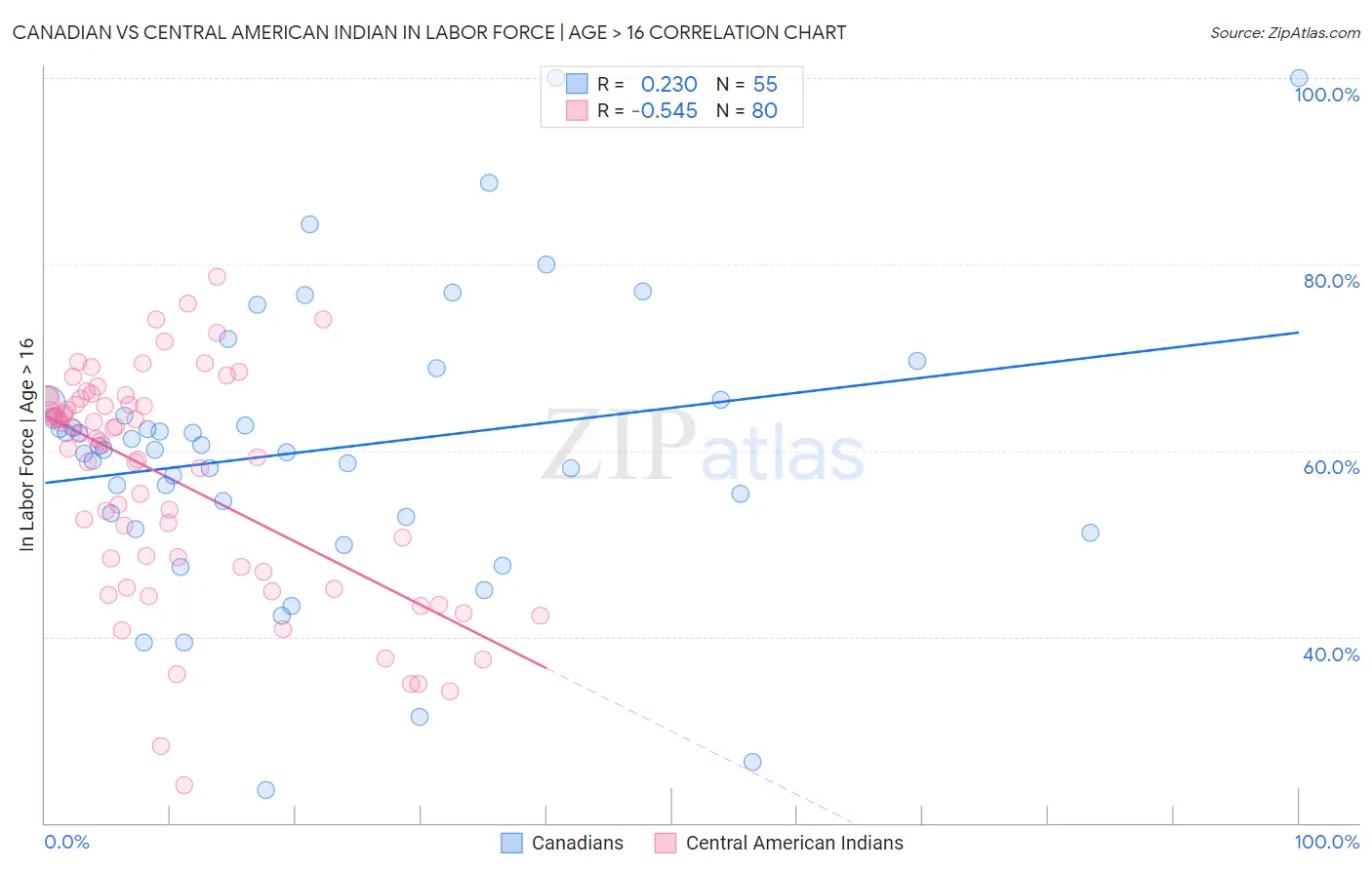 Canadian vs Central American Indian In Labor Force | Age > 16