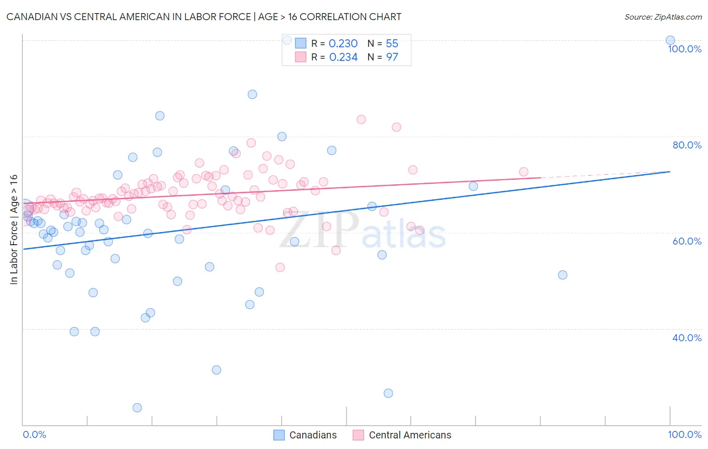 Canadian vs Central American In Labor Force | Age > 16