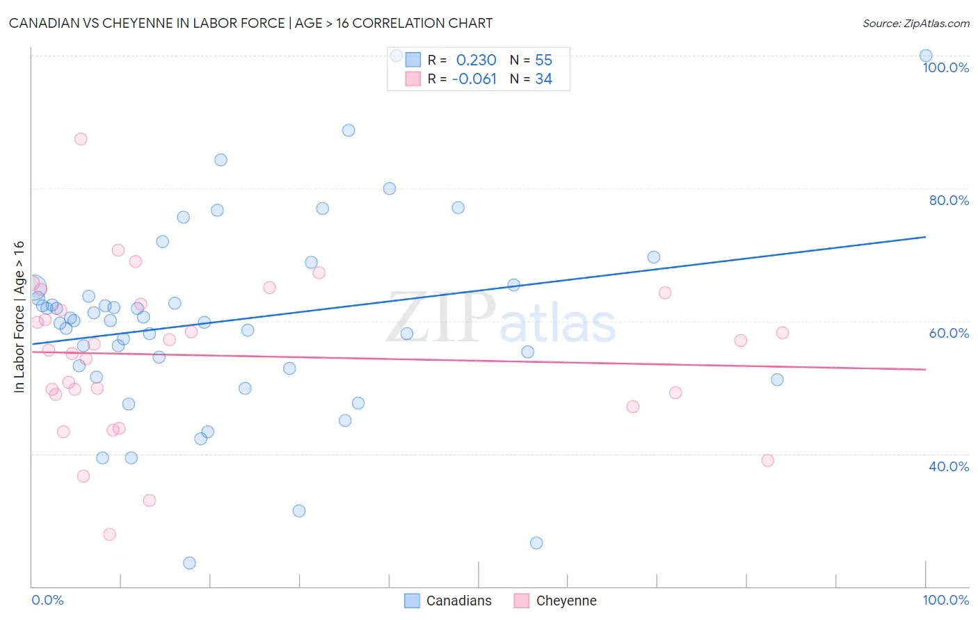 Canadian vs Cheyenne In Labor Force | Age > 16