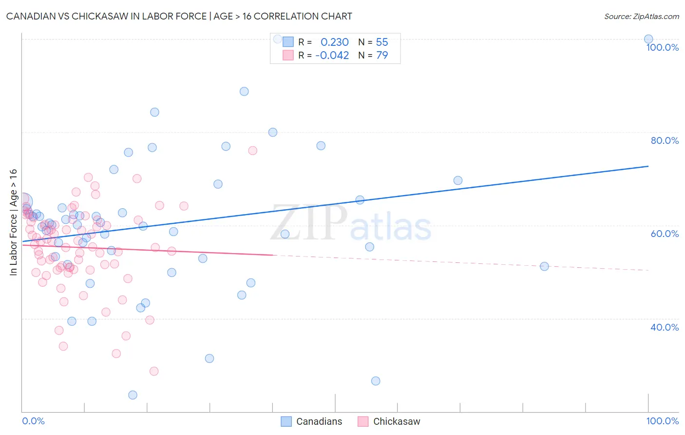 Canadian vs Chickasaw In Labor Force | Age > 16