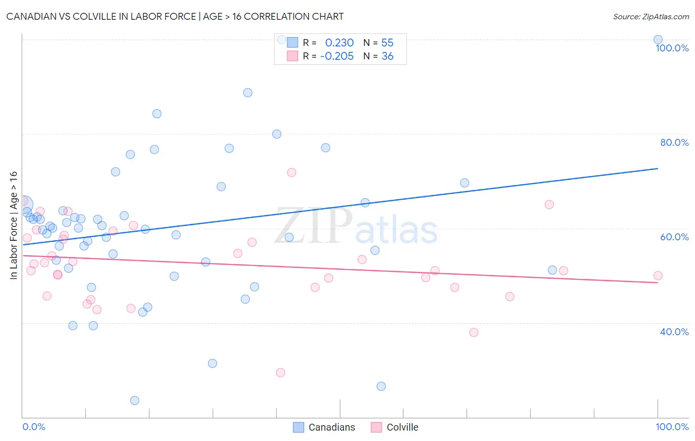 Canadian vs Colville In Labor Force | Age > 16