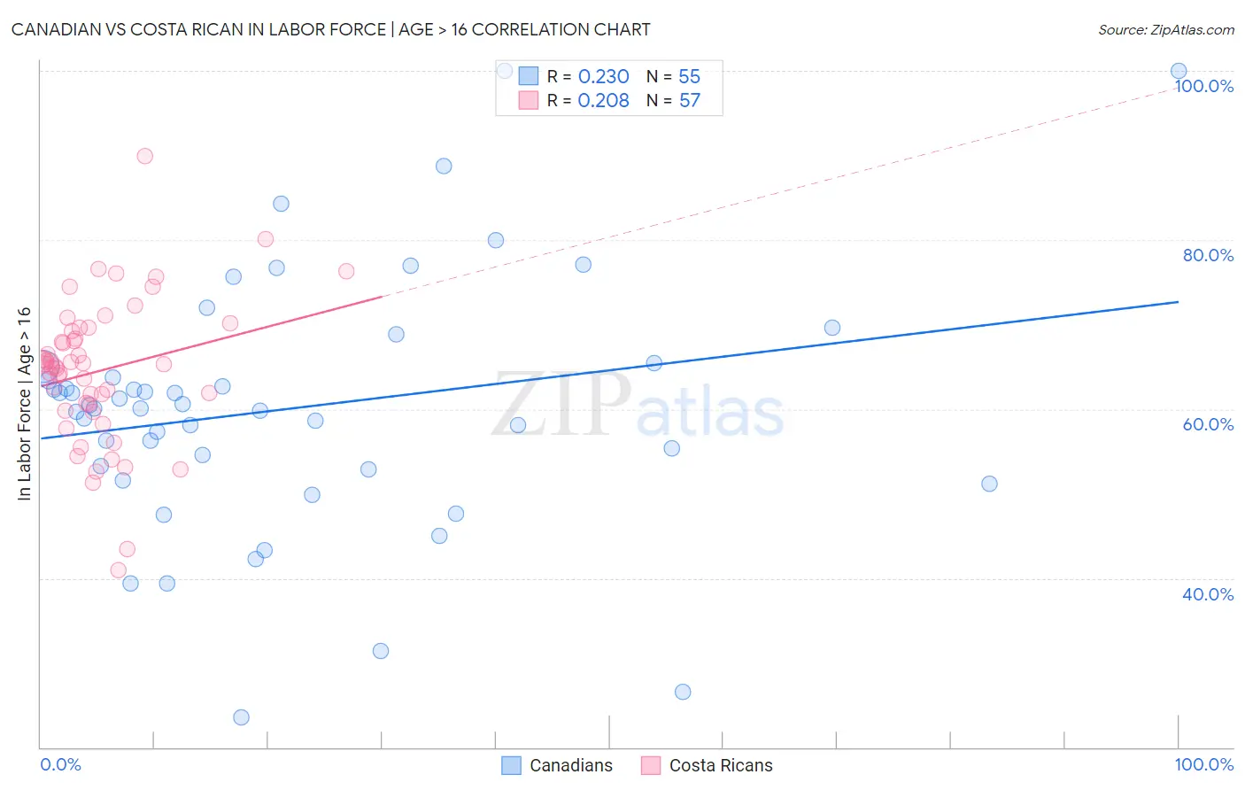 Canadian vs Costa Rican In Labor Force | Age > 16