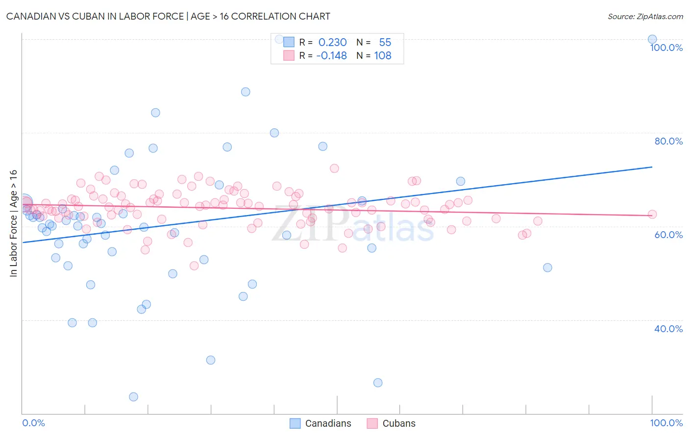Canadian vs Cuban In Labor Force | Age > 16