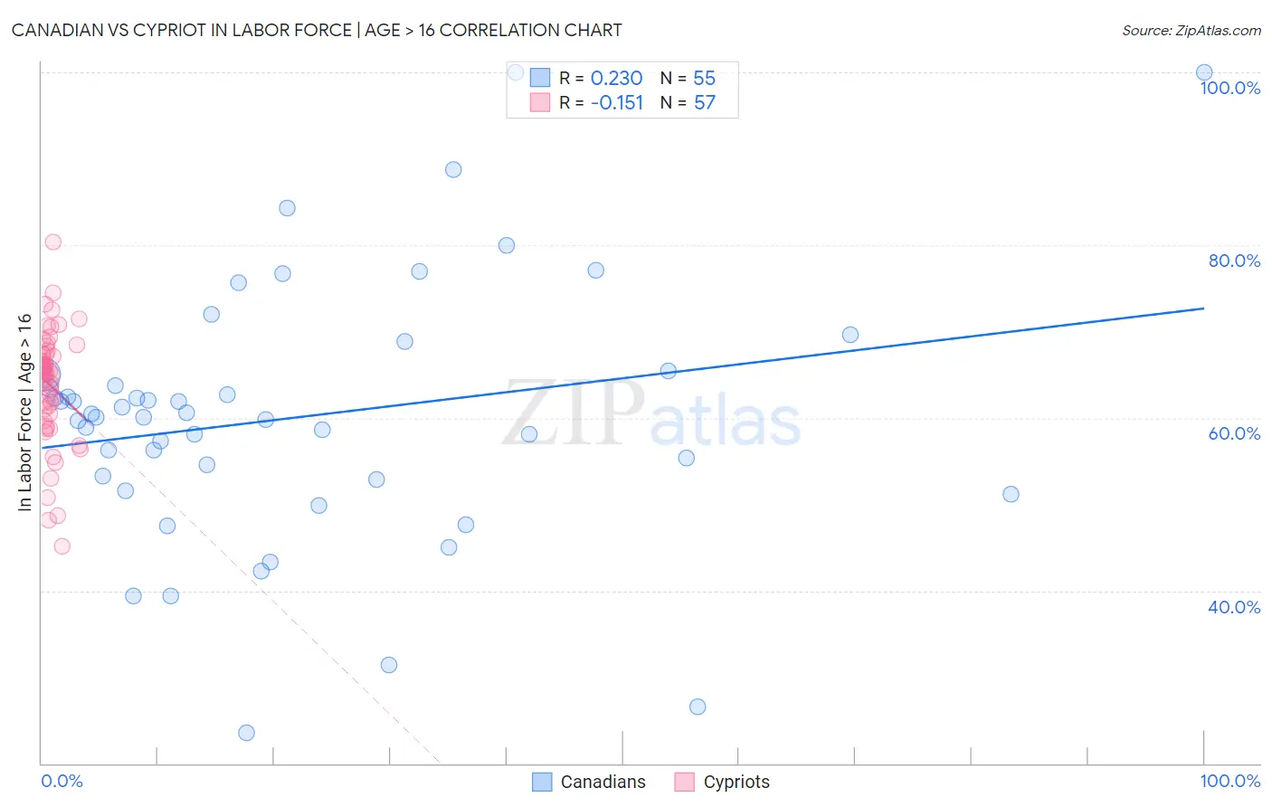 Canadian vs Cypriot In Labor Force | Age > 16