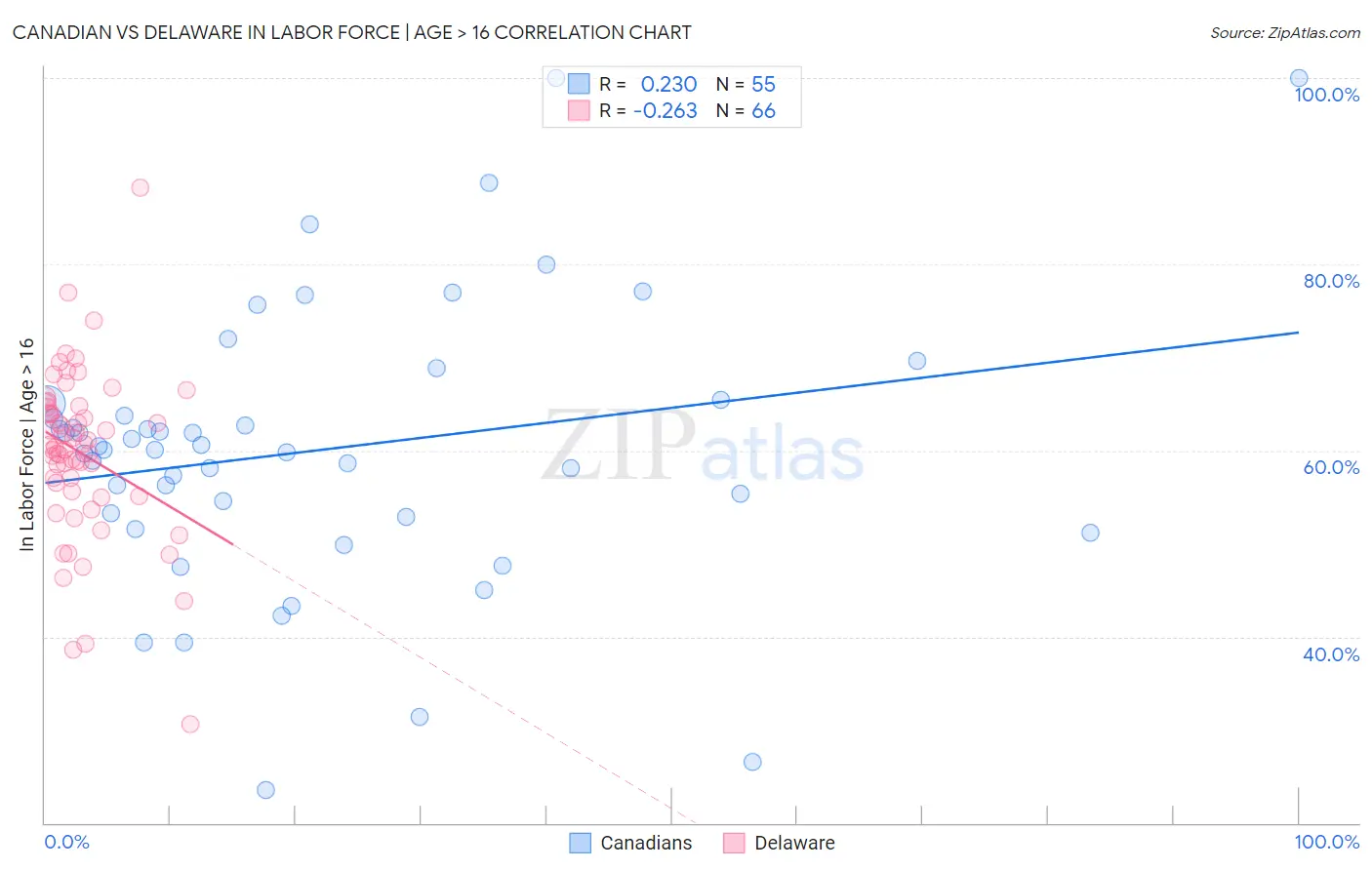 Canadian vs Delaware In Labor Force | Age > 16