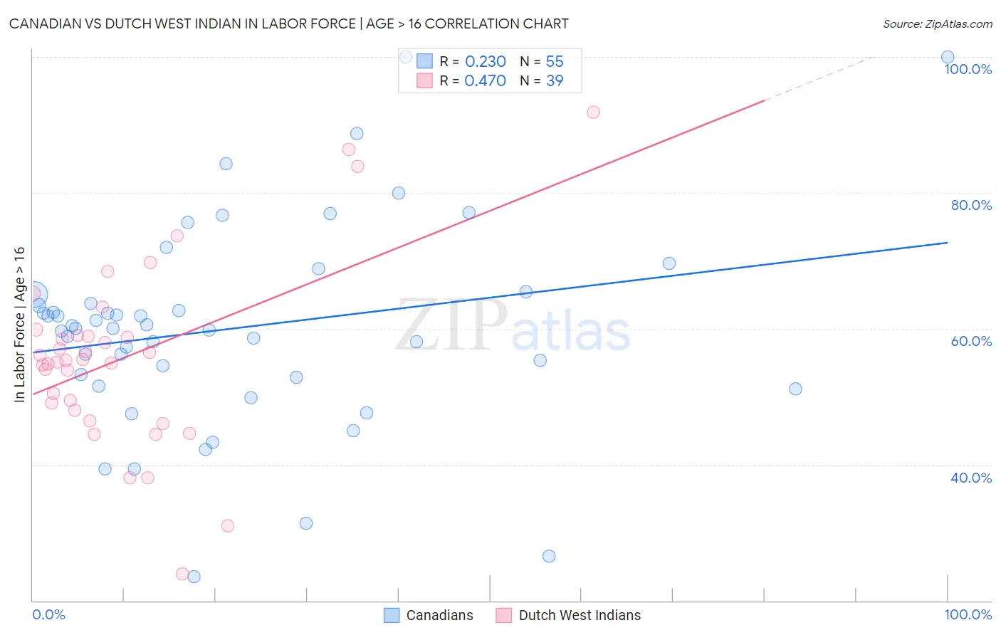 Canadian vs Dutch West Indian In Labor Force | Age > 16