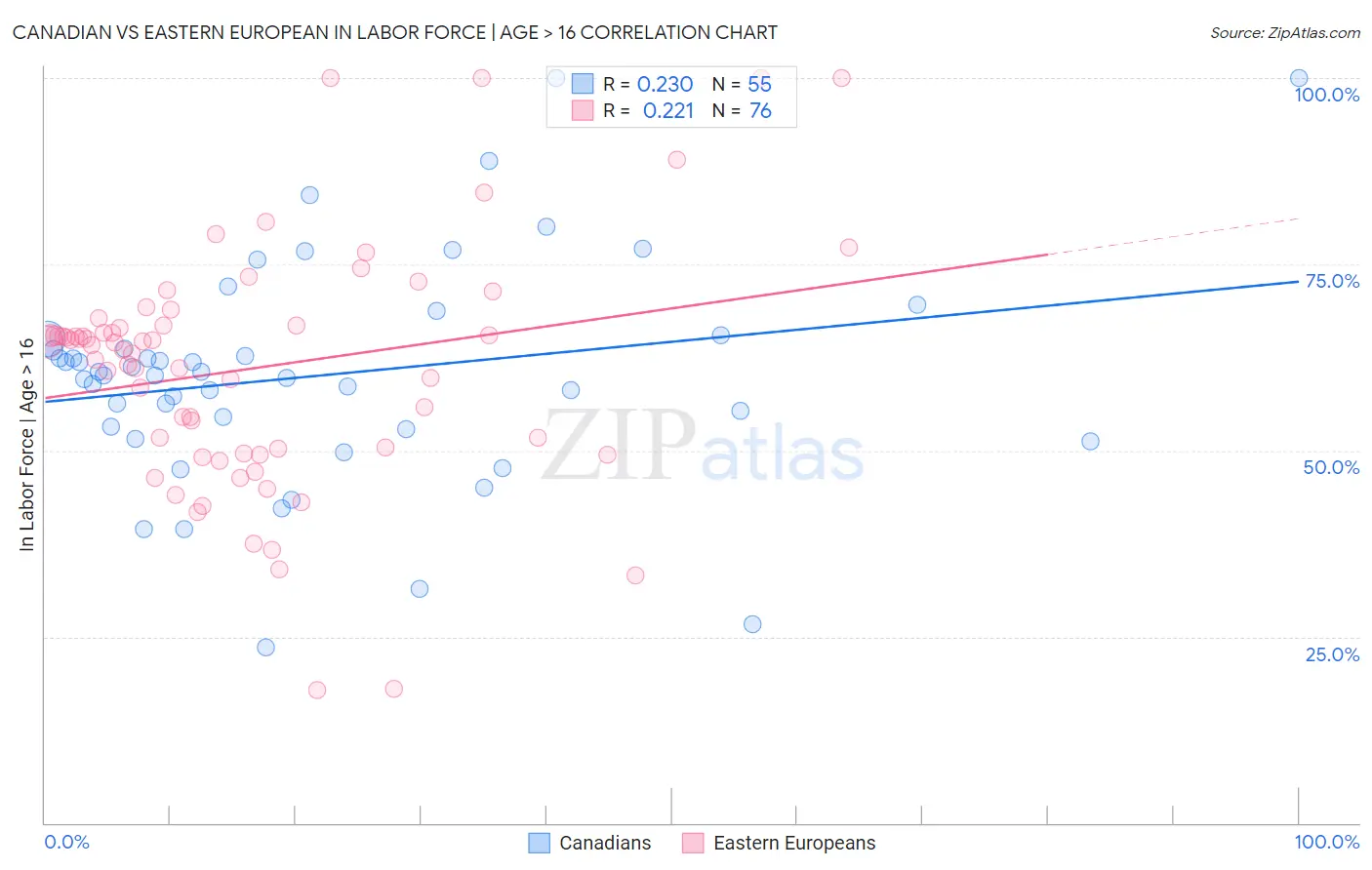 Canadian vs Eastern European In Labor Force | Age > 16