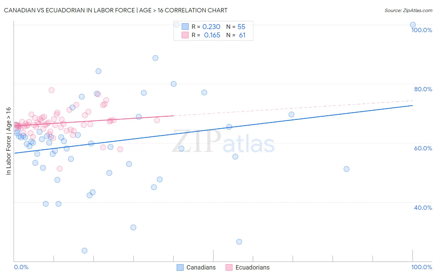 Canadian vs Ecuadorian In Labor Force | Age > 16