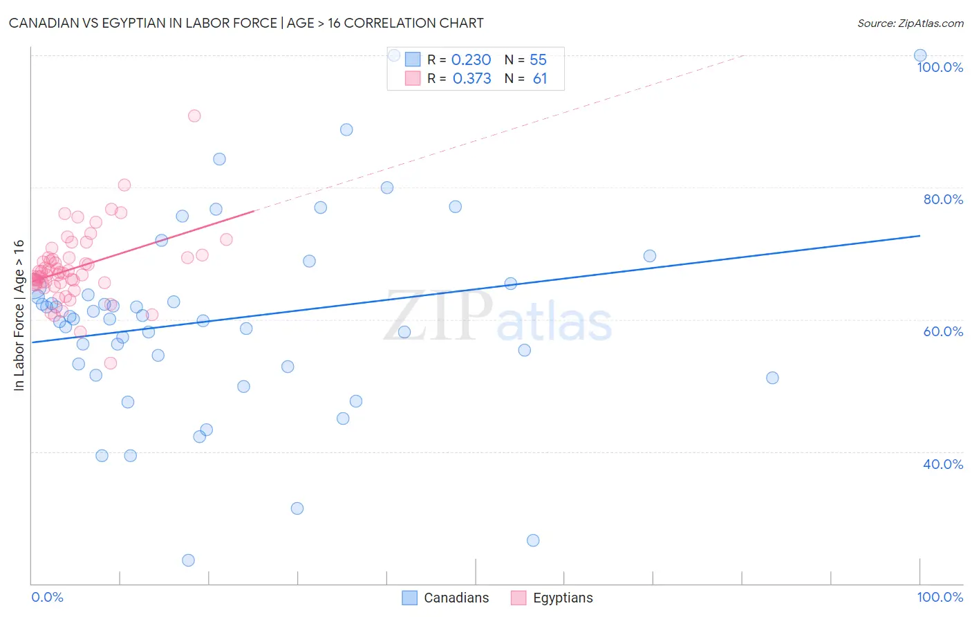 Canadian vs Egyptian In Labor Force | Age > 16