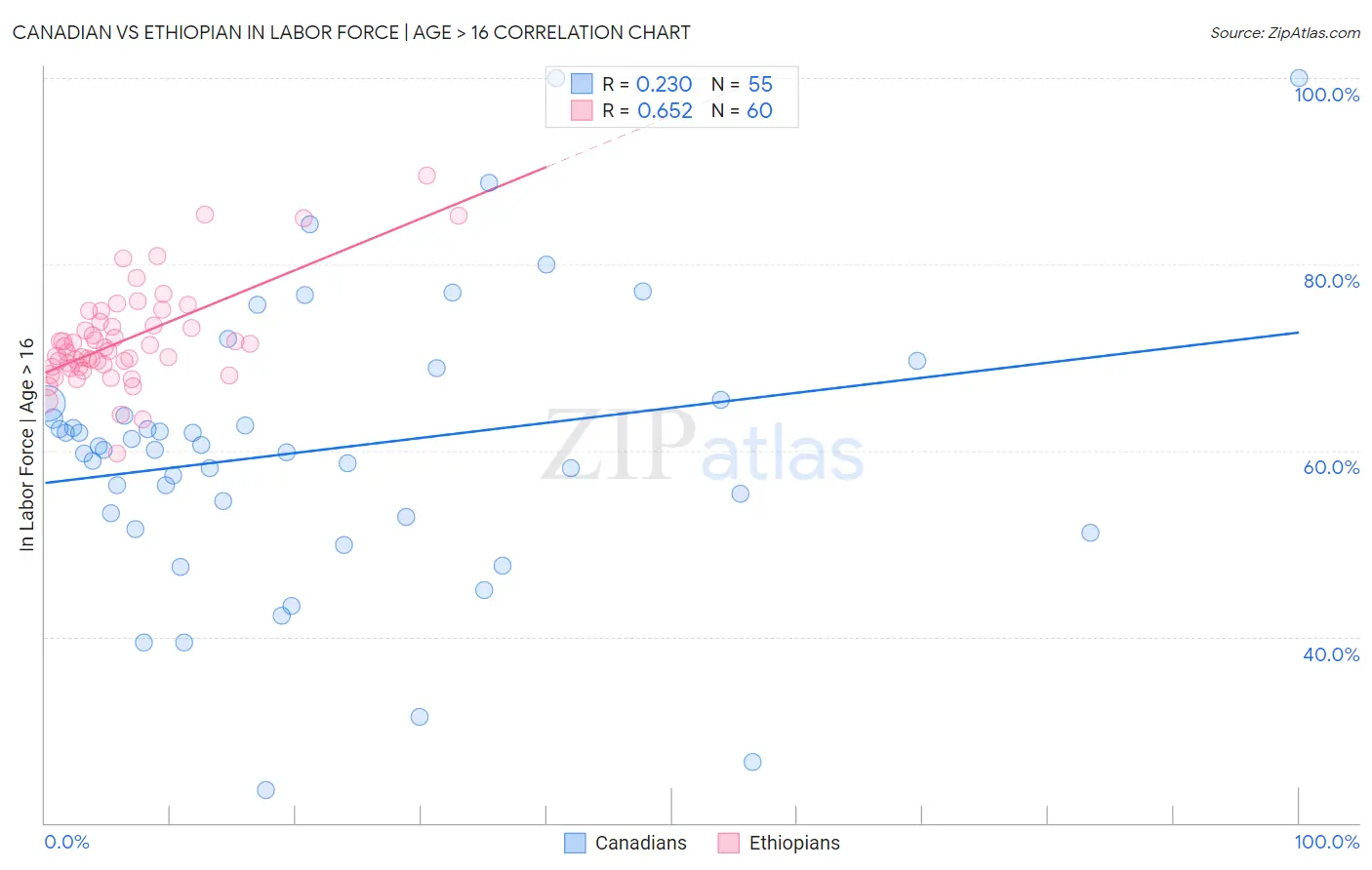Canadian vs Ethiopian In Labor Force | Age > 16
