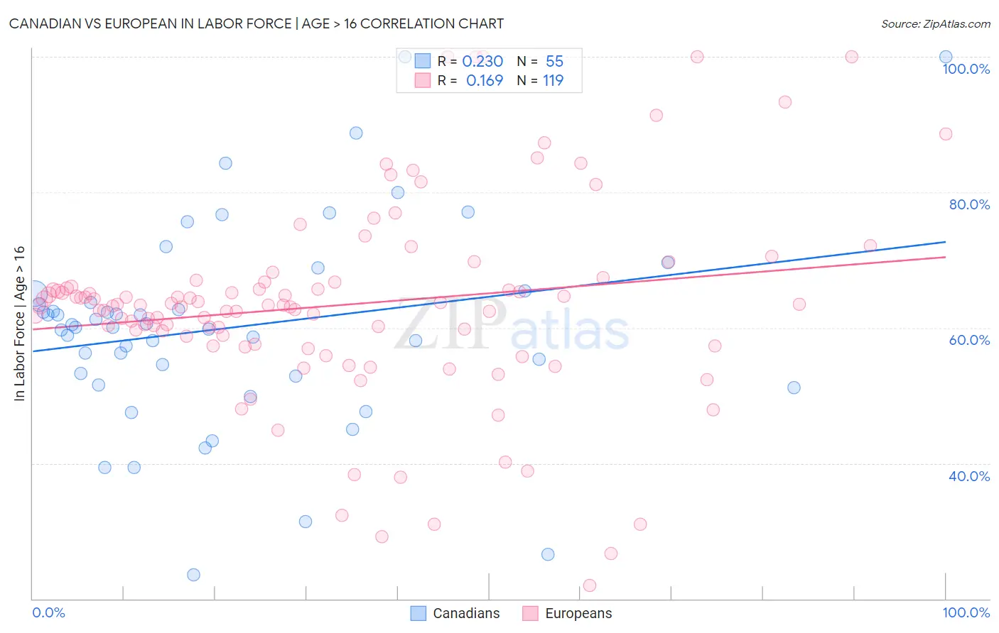 Canadian vs European In Labor Force | Age > 16
