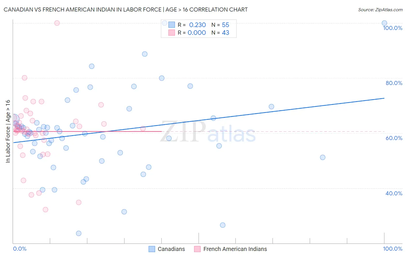 Canadian vs French American Indian In Labor Force | Age > 16