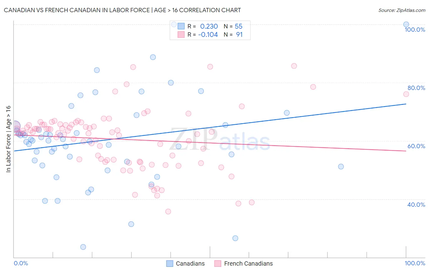 Canadian vs French Canadian In Labor Force | Age > 16