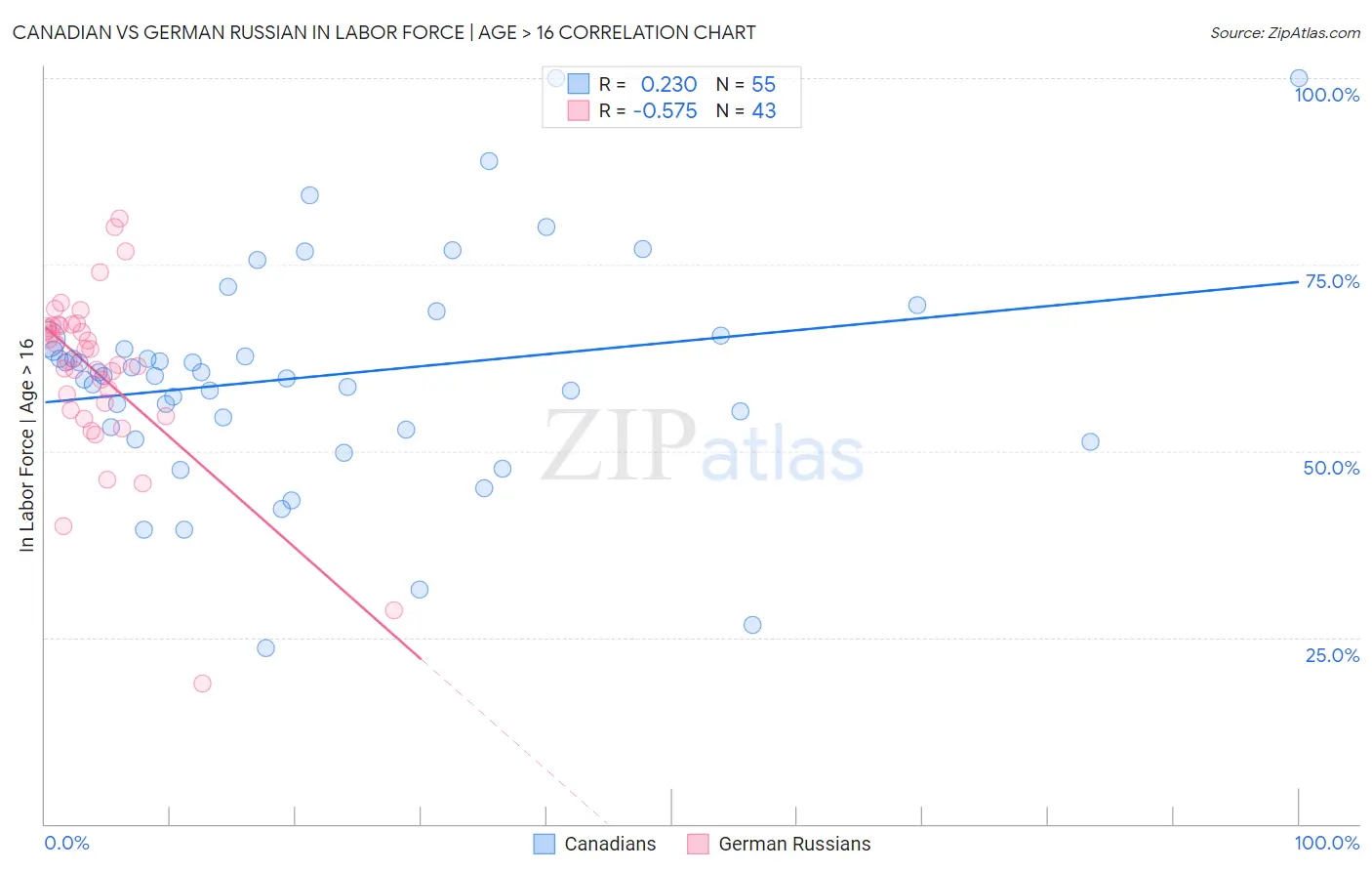 Canadian vs German Russian In Labor Force | Age > 16