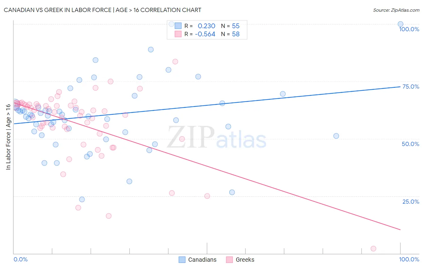 Canadian vs Greek In Labor Force | Age > 16