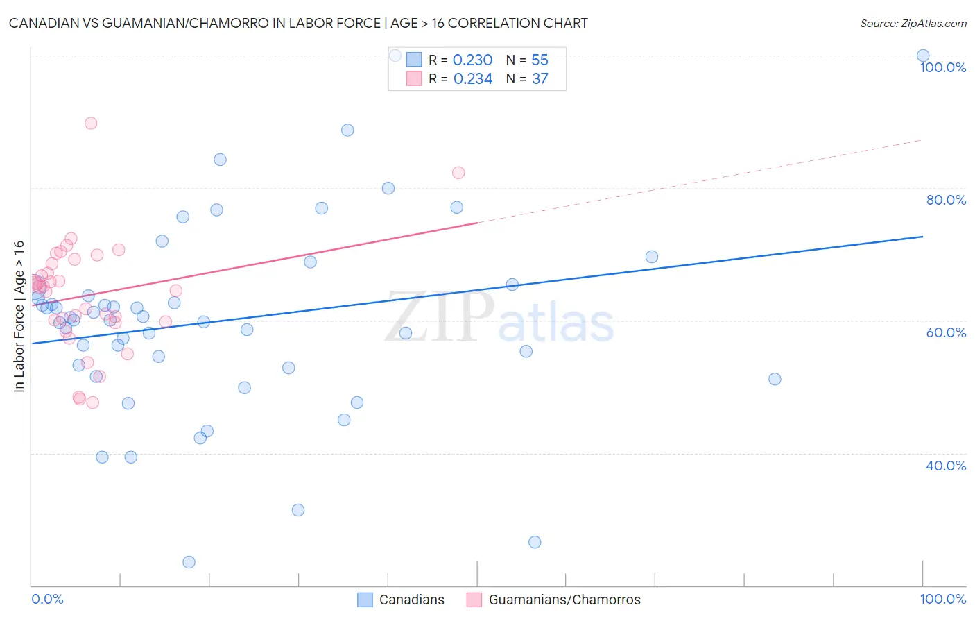 Canadian vs Guamanian/Chamorro In Labor Force | Age > 16